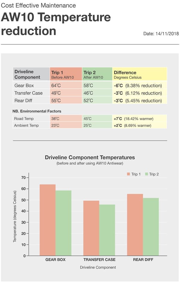 AW10 Antiwear, Reduces transmission temperatures