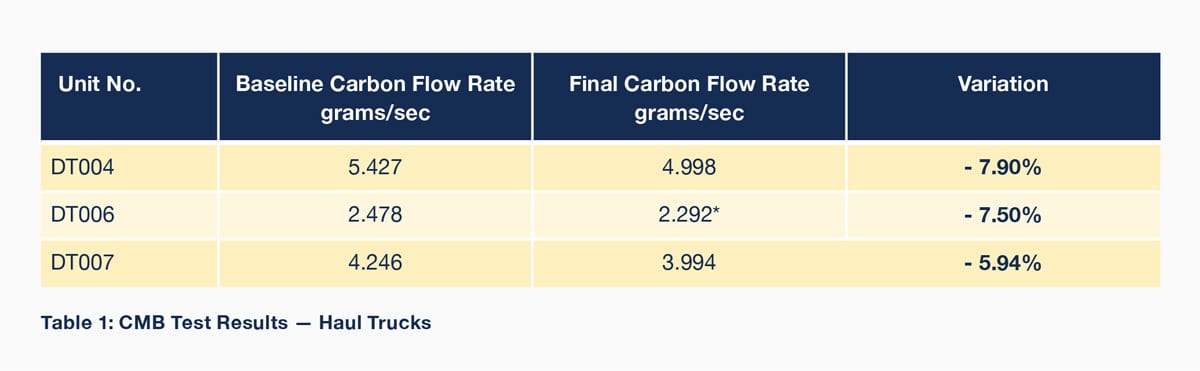 Graph showing carbon reduction in trucks using FPC Fuel Catalyst
